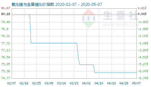 5月7日氧化镨与金属镨比价指数图