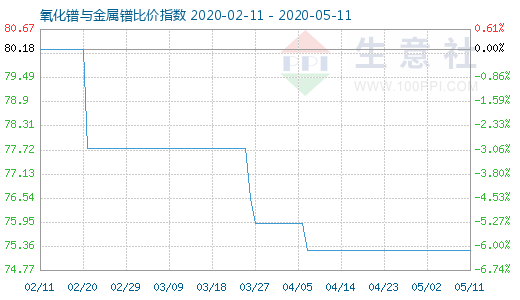 5月11日氧化镨与金属镨比价指数图