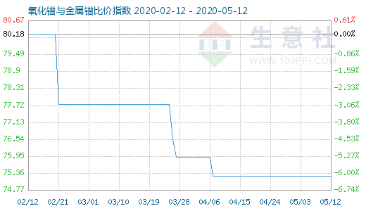5月12日氧化镨与金属镨比价指数图