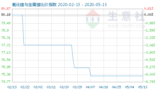 5月13日氧化镨与金属镨比价指数图