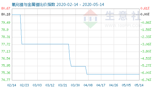 5月14日氧化镨与金属镨比价指数图