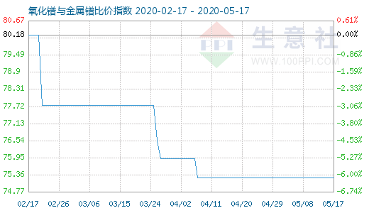 5月17日氧化镨与金属镨比价指数图