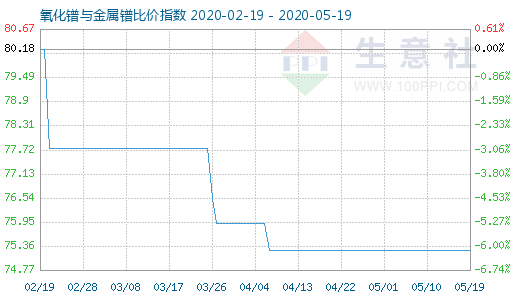 5月19日氧化镨与金属镨比价指数图