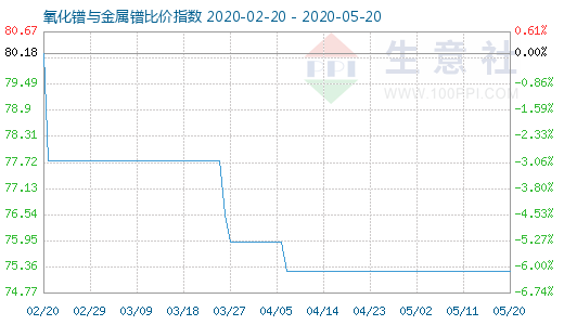 5月20日氧化镨与金属镨比价指数图