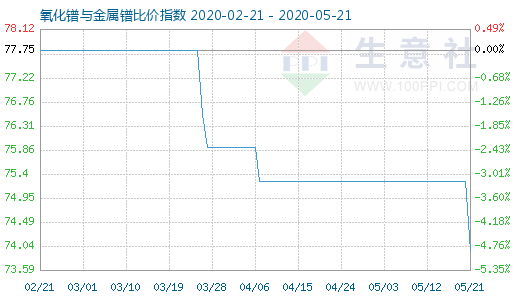 5月21日氧化镨与金属镨比价指数图