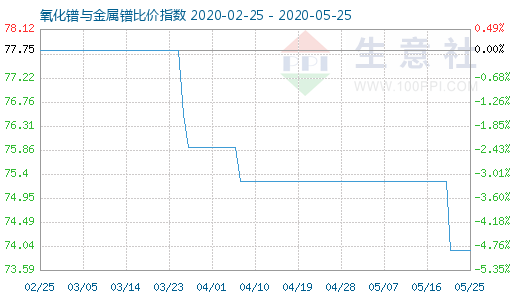 5月25日氧化镨与金属镨比价指数图