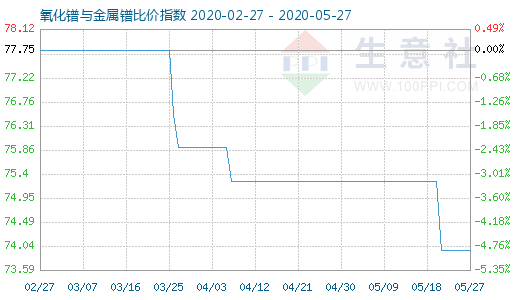 5月27日氧化镨与金属镨比价指数图