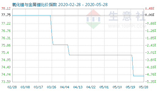 5月28日氧化镨与金属镨比价指数图