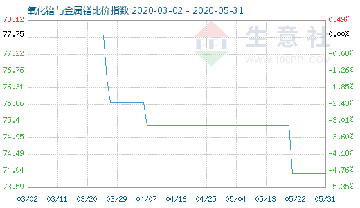 5月31日氧化镨与金属镨比价指数图