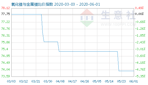 6月1日氧化镨与金属镨比价指数图