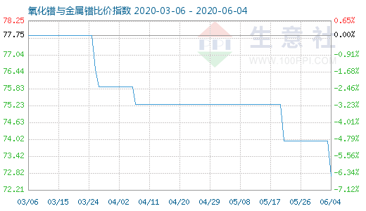 6月4日氧化镨与金属镨比价指数图