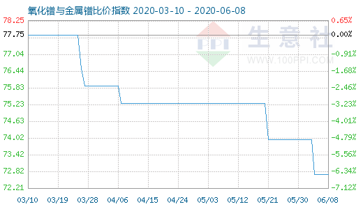 6月8日氧化镨与金属镨比价指数图
