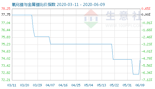 6月9日氧化镨与金属镨比价指数图