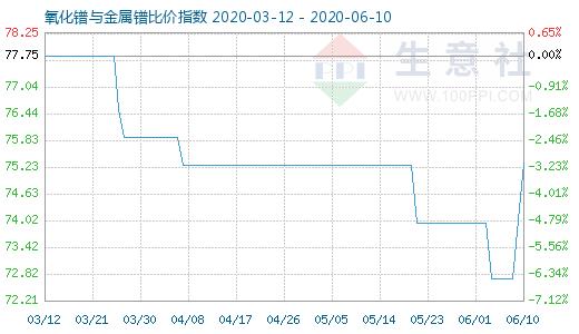 6月10日氧化镨与金属镨比价指数图