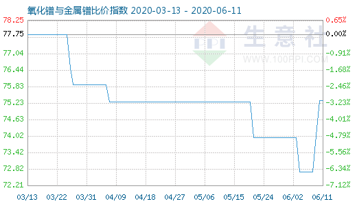 6月11日氧化镨与金属镨比价指数图