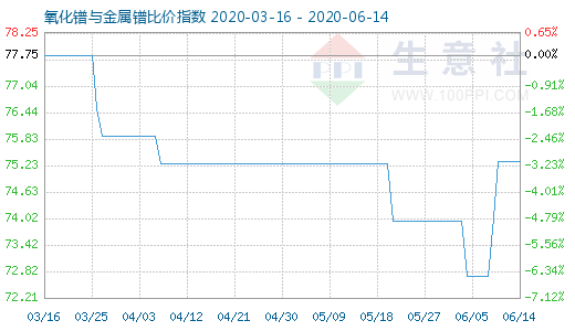 6月14日氧化镨与金属镨比价指数图