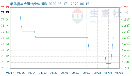 6月15日氧化镨与金属镨比价指数图