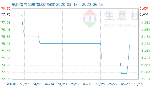6月16日氧化镨与金属镨比价指数图
