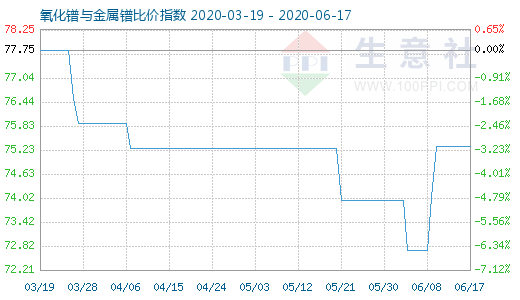6月17日氧化镨与金属镨比价指数图