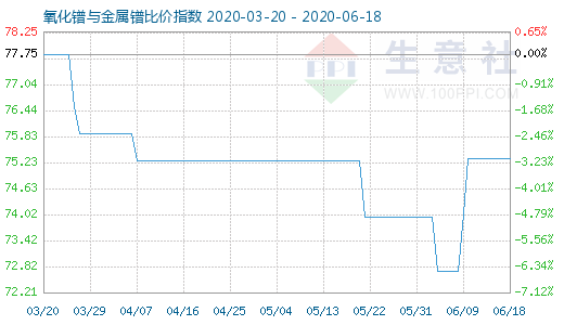 6月18日氧化镨与金属镨比价指数图