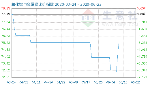 6月22日氧化镨与金属镨比价指数图