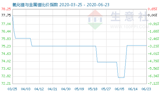 6月23日氧化镨与金属镨比价指数图