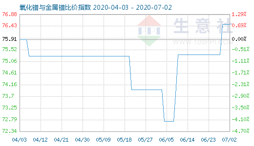 7月2日氧化镨与金属镨比价指数图