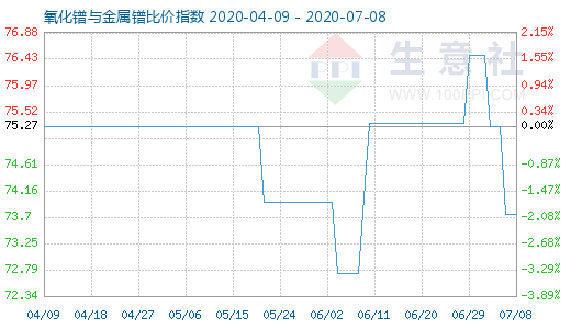 7月8日氧化镨与金属镨比价指数图