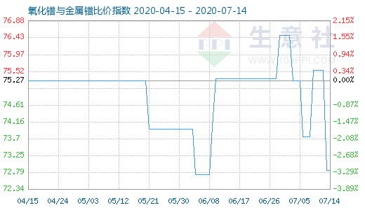 7月14日氧化镨与金属镨比价指数图