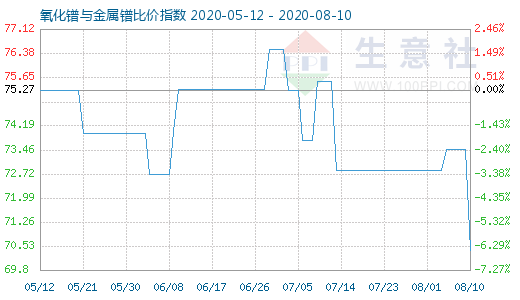 8月10日氧化镨与金属镨比价指数图
