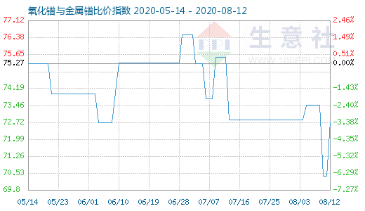 8月12日氧化镨与金属镨比价指数图