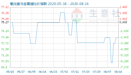 8月16日氧化镨与金属镨比价指数图