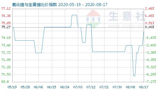 8月17日氧化镨与金属镨比价指数图