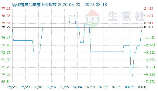 8月18日氧化镨与金属镨比价指数图