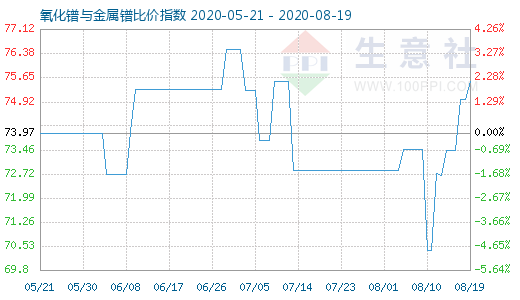 8月19日氧化镨与金属镨比价指数图