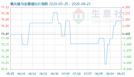 8月23日氧化镨与金属镨比价指数图