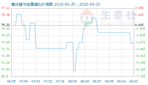 9月23日氧化镨与金属镨比价指数图