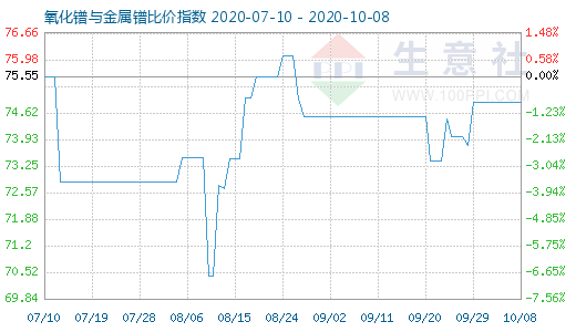 10月8日氧化镨与金属镨比价指数图