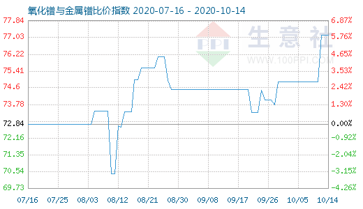 10月14日氧化镨与金属镨比价指数图