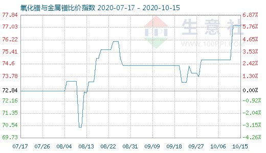10月15日氧化镨与金属镨比价指数图