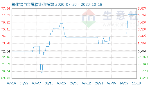 10月18日氧化镨与金属镨比价指数图