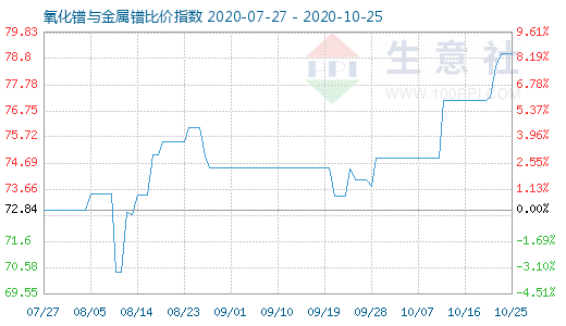 10月25日氧化镨与金属镨比价指数图