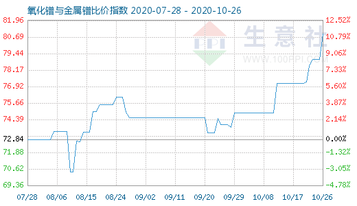 10月26日氧化镨与金属镨比价指数图