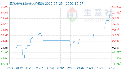 10月27日氧化镨与金属镨比价指数图