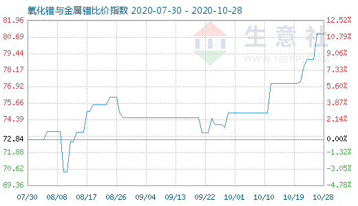 10月28日氧化镨与金属镨比价指数图