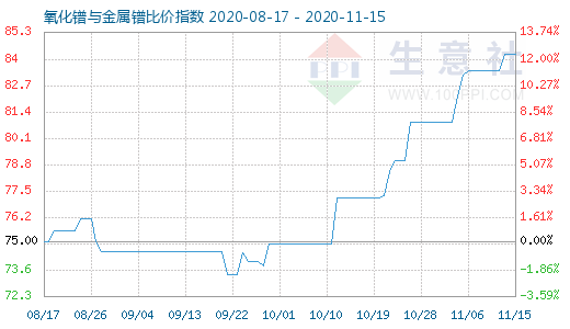 11月15日氧化镨与金属镨比价指数图