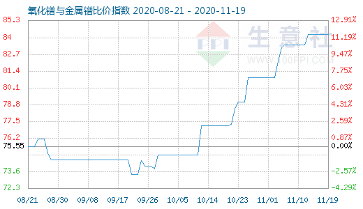 11月19日氧化镨与金属镨比价指数图