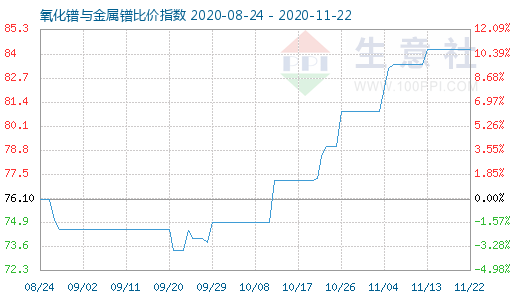 11月22日氧化镨与金属镨比价指数图