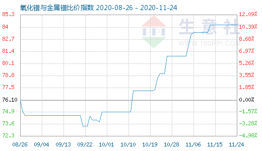11月24日氧化镨与金属镨比价指数图