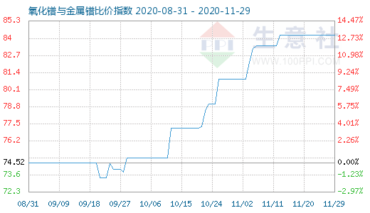 11月29日氧化镨与金属镨比价指数图